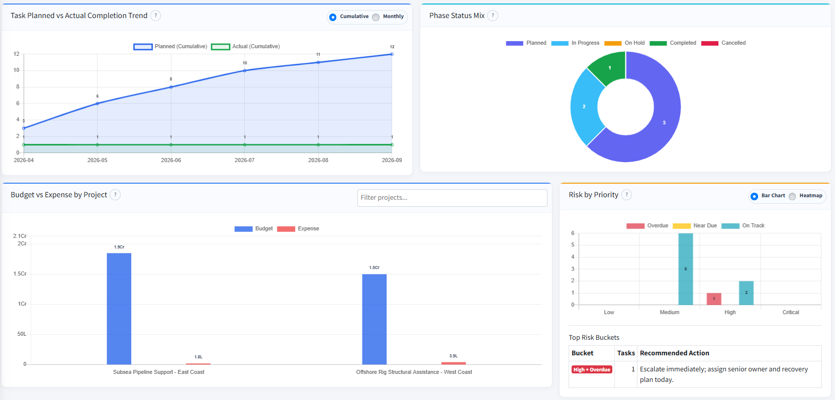Project Control Dashboard